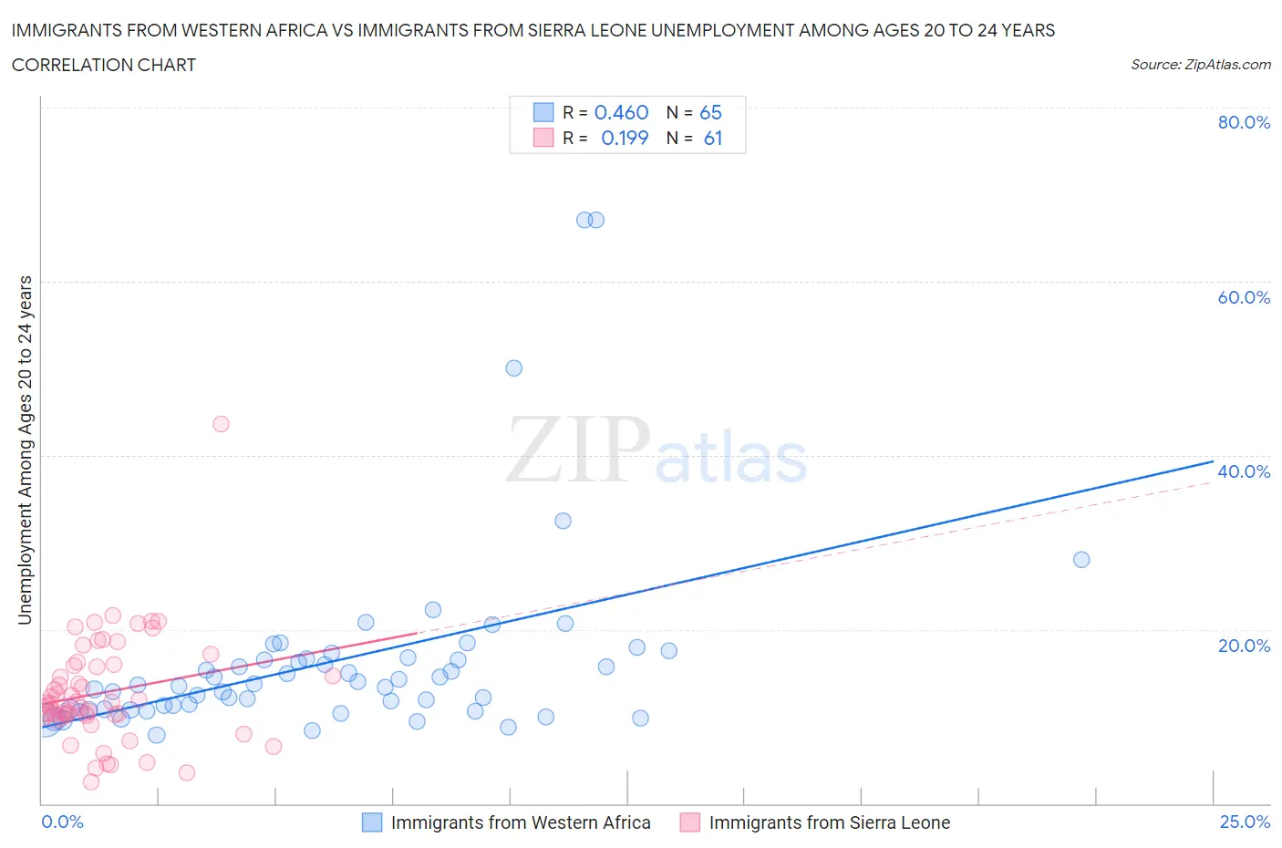 Immigrants from Western Africa vs Immigrants from Sierra Leone Unemployment Among Ages 20 to 24 years