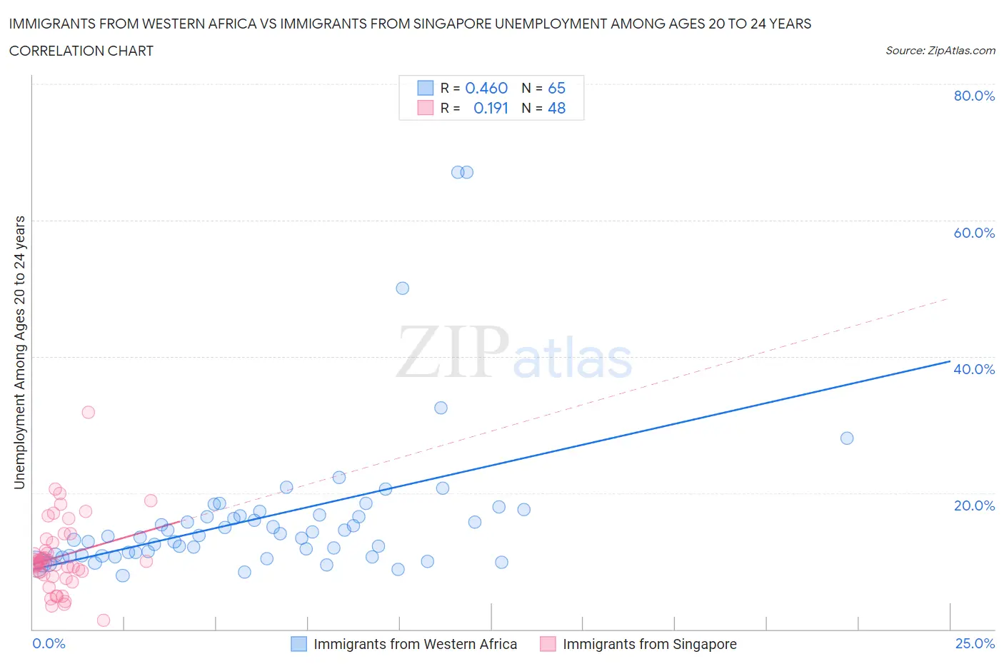 Immigrants from Western Africa vs Immigrants from Singapore Unemployment Among Ages 20 to 24 years
