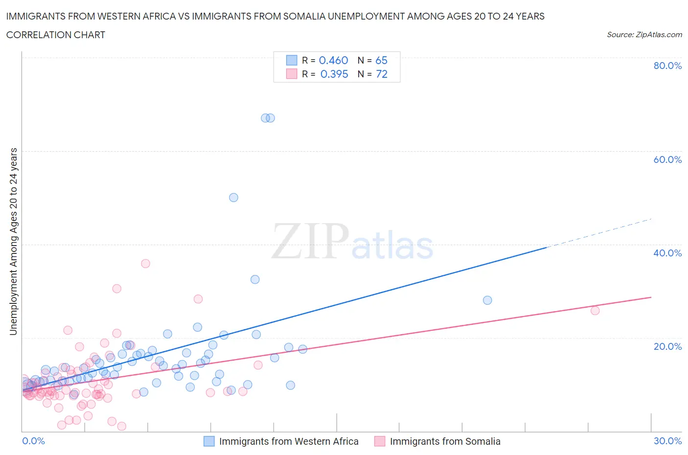 Immigrants from Western Africa vs Immigrants from Somalia Unemployment Among Ages 20 to 24 years