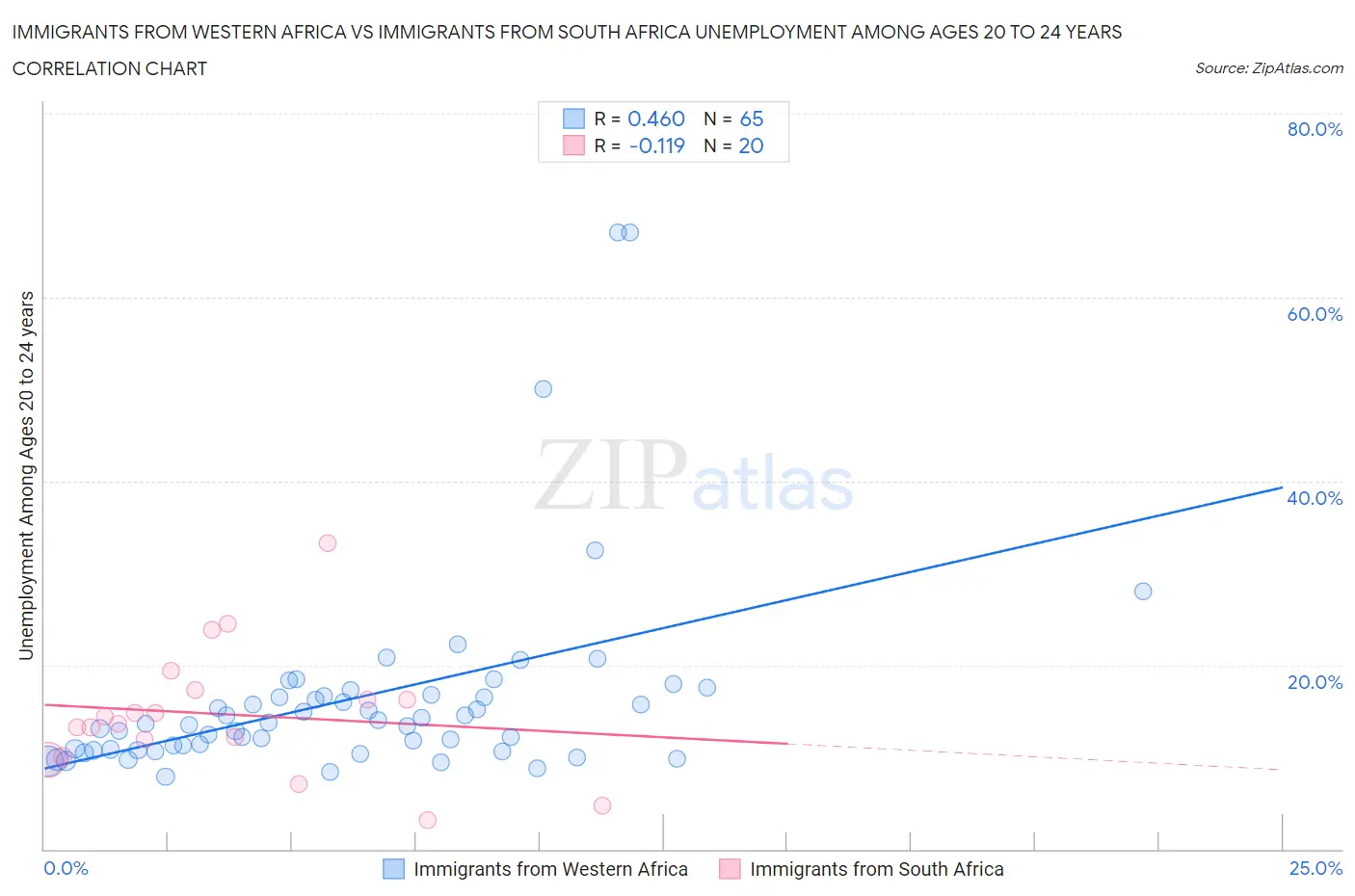 Immigrants from Western Africa vs Immigrants from South Africa Unemployment Among Ages 20 to 24 years