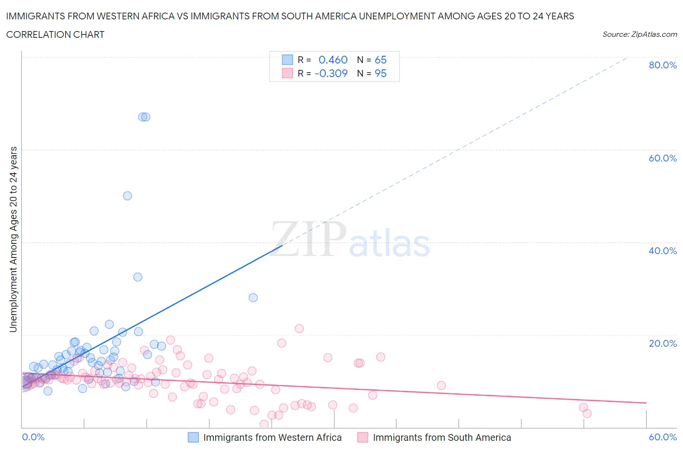 Immigrants from Western Africa vs Immigrants from South America Unemployment Among Ages 20 to 24 years