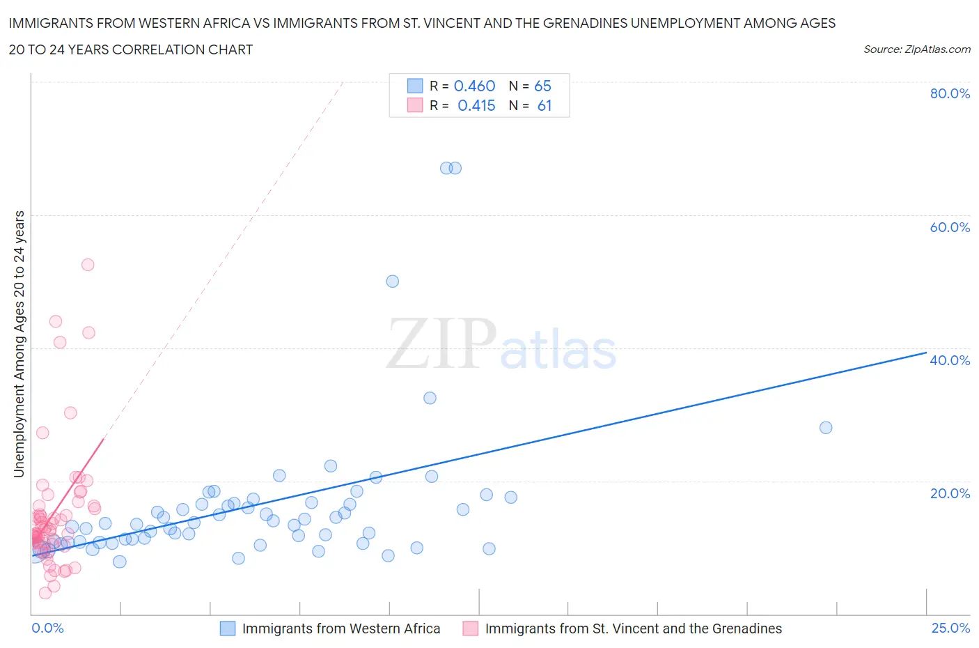 Immigrants from Western Africa vs Immigrants from St. Vincent and the Grenadines Unemployment Among Ages 20 to 24 years