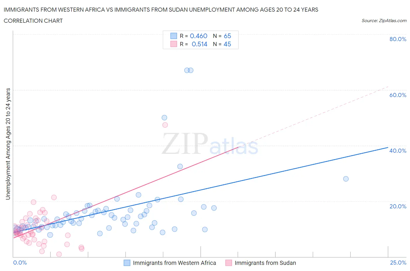 Immigrants from Western Africa vs Immigrants from Sudan Unemployment Among Ages 20 to 24 years