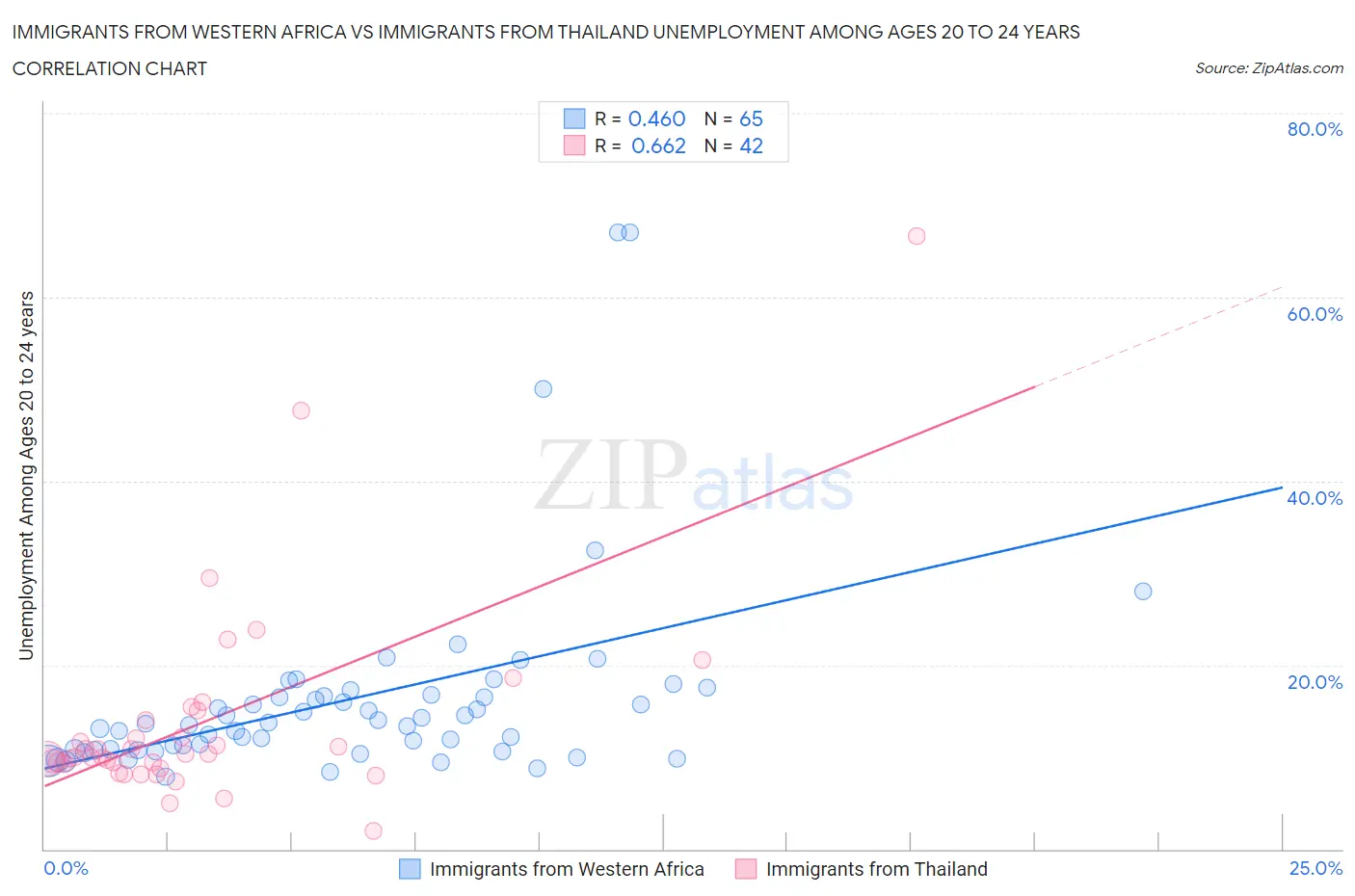 Immigrants from Western Africa vs Immigrants from Thailand Unemployment Among Ages 20 to 24 years