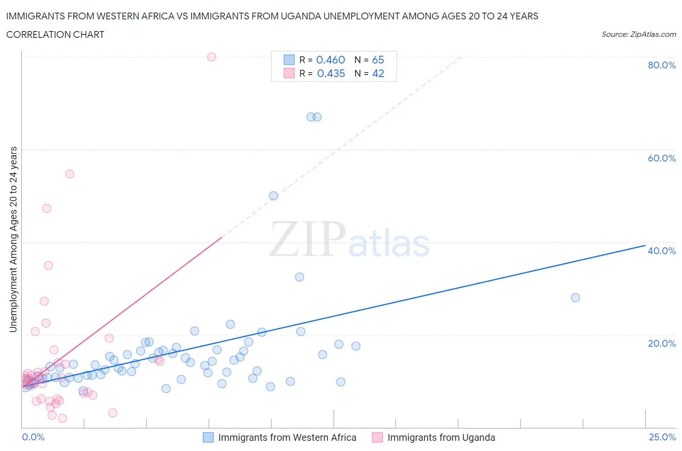 Immigrants from Western Africa vs Immigrants from Uganda Unemployment Among Ages 20 to 24 years