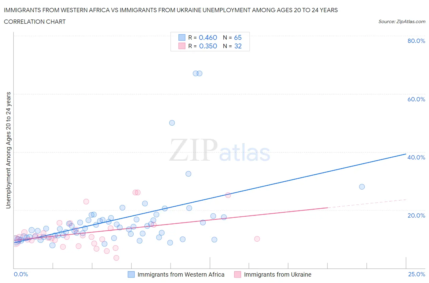 Immigrants from Western Africa vs Immigrants from Ukraine Unemployment Among Ages 20 to 24 years