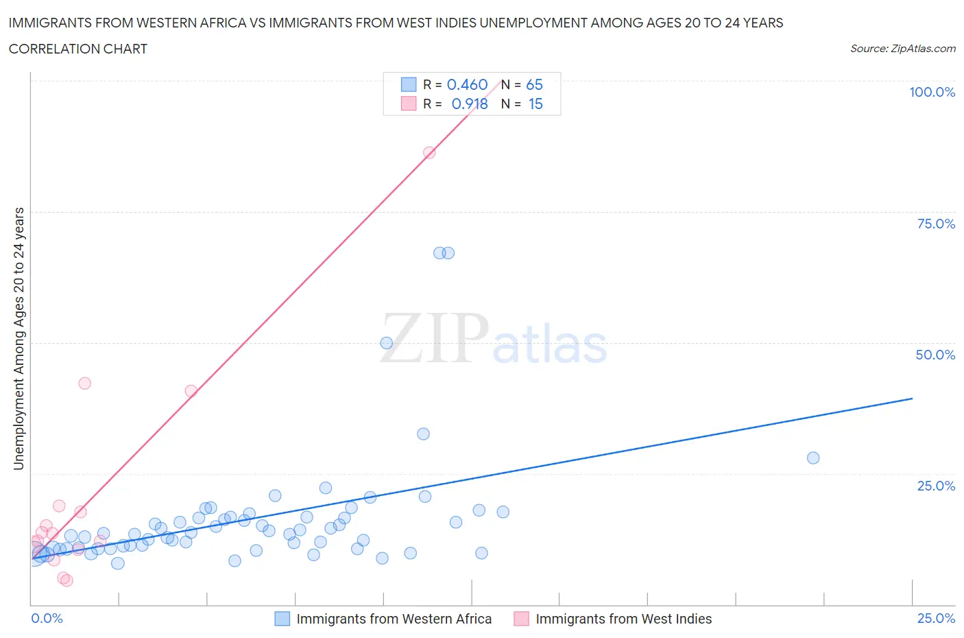 Immigrants from Western Africa vs Immigrants from West Indies Unemployment Among Ages 20 to 24 years