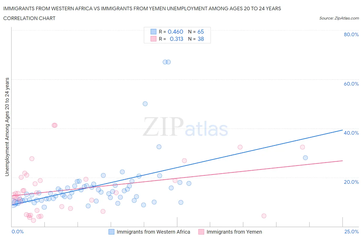 Immigrants from Western Africa vs Immigrants from Yemen Unemployment Among Ages 20 to 24 years