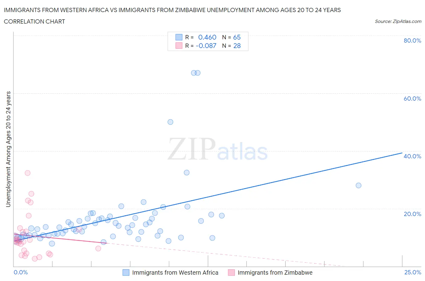 Immigrants from Western Africa vs Immigrants from Zimbabwe Unemployment Among Ages 20 to 24 years