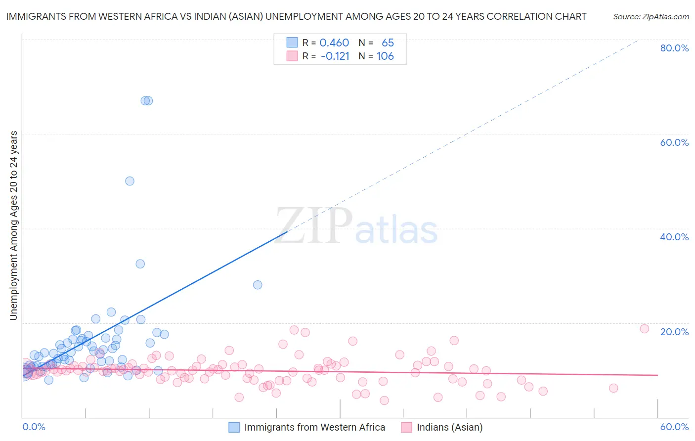 Immigrants from Western Africa vs Indian (Asian) Unemployment Among Ages 20 to 24 years