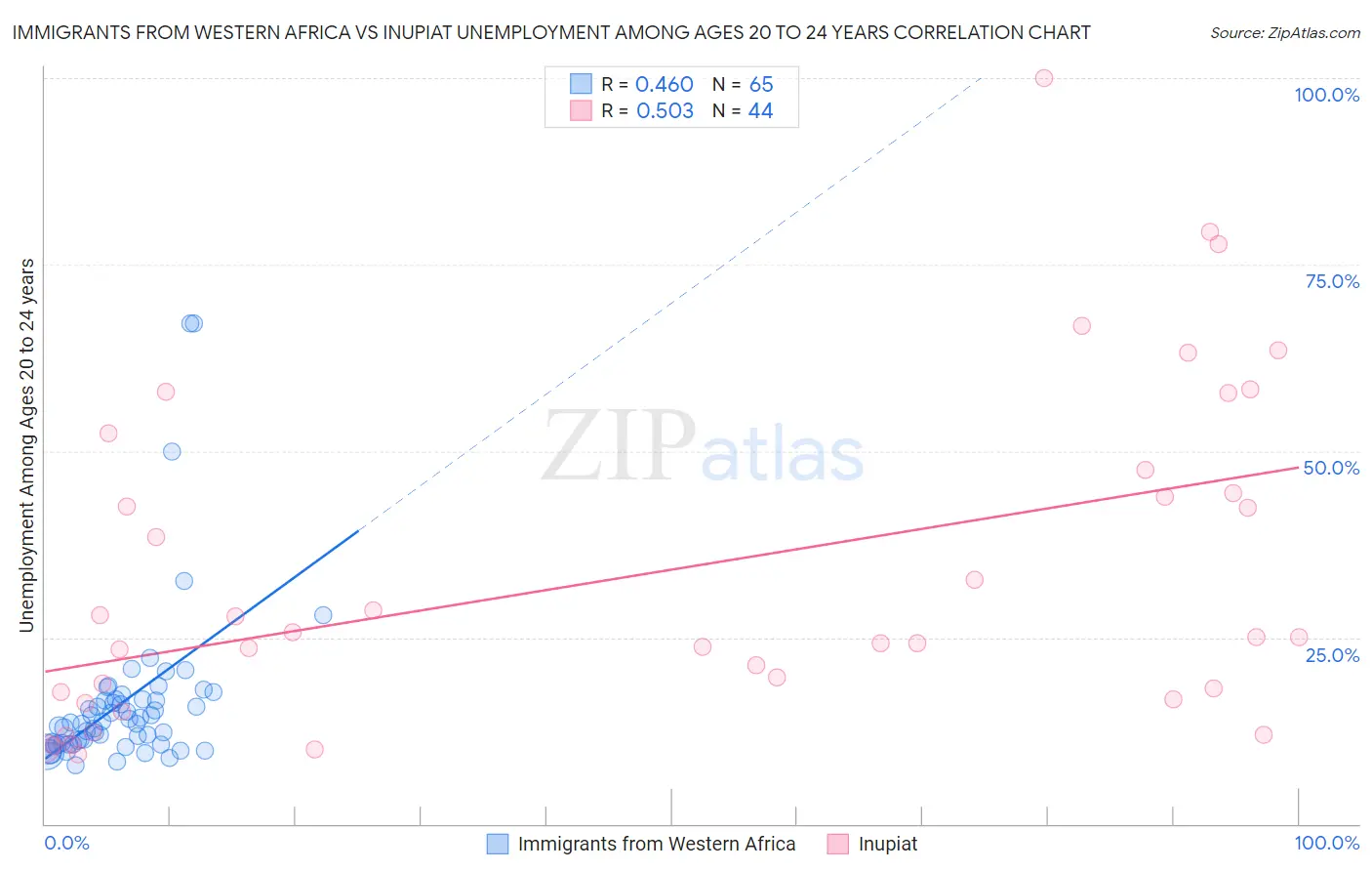 Immigrants from Western Africa vs Inupiat Unemployment Among Ages 20 to 24 years