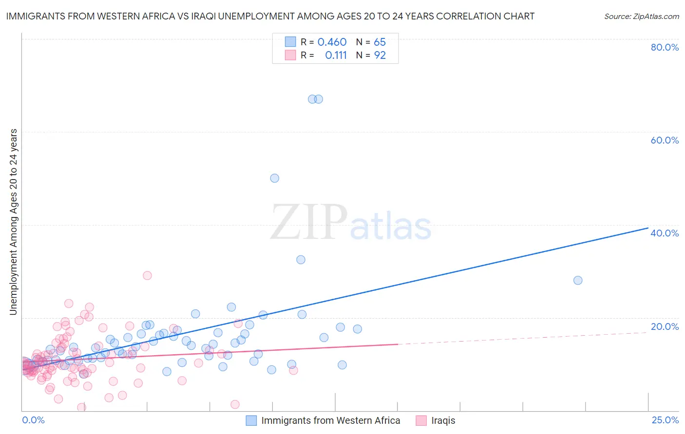 Immigrants from Western Africa vs Iraqi Unemployment Among Ages 20 to 24 years