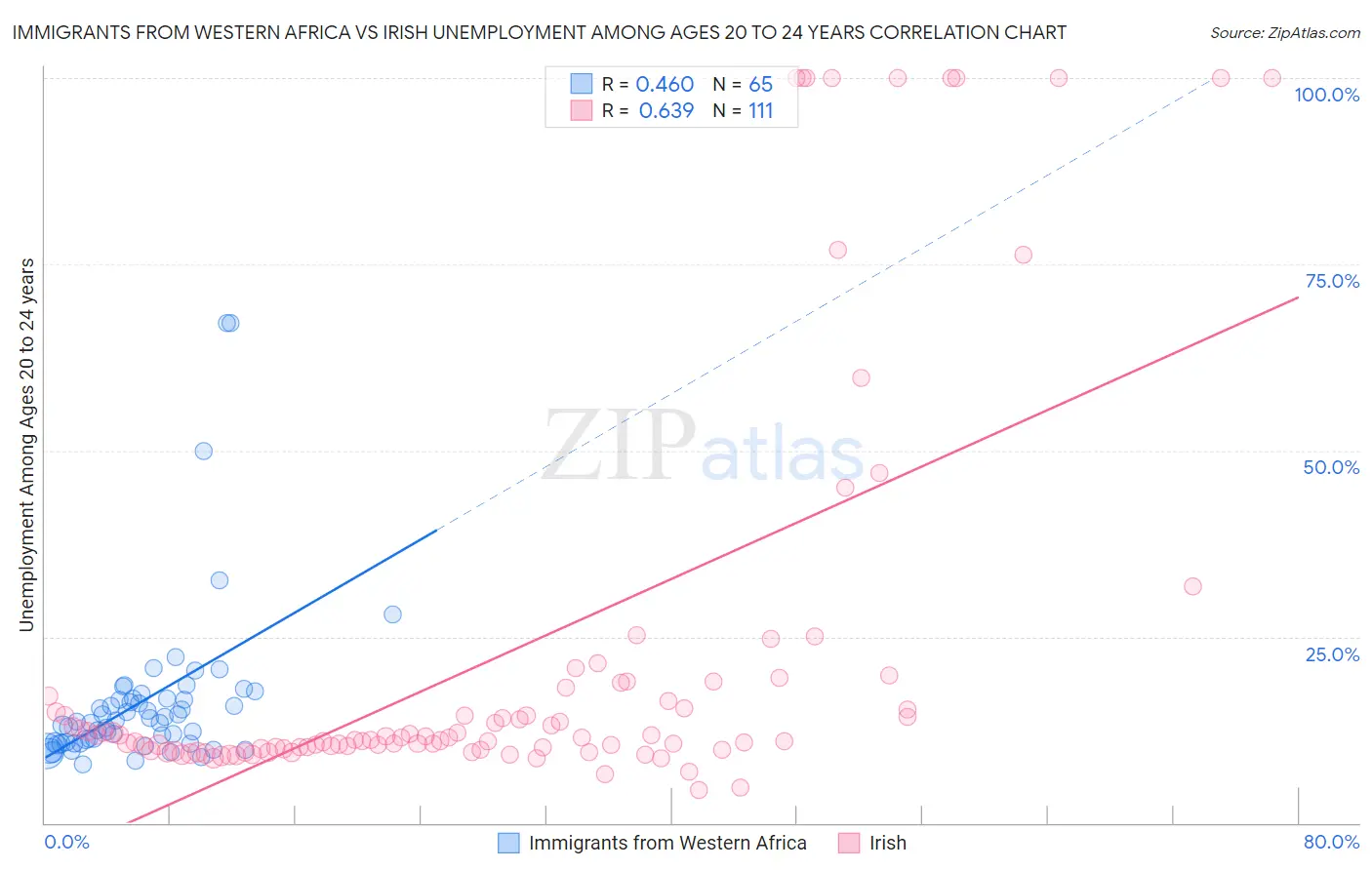 Immigrants from Western Africa vs Irish Unemployment Among Ages 20 to 24 years