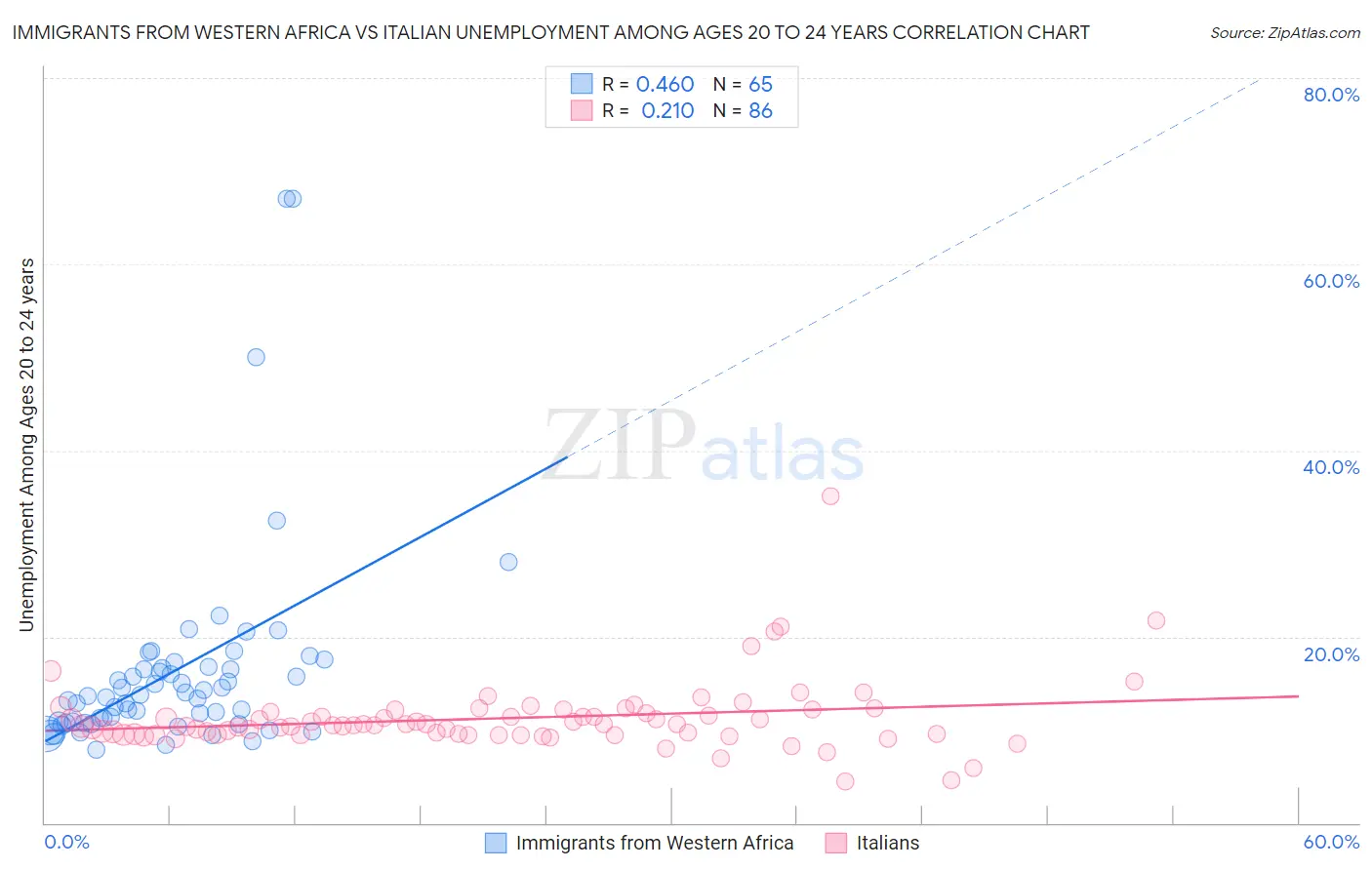 Immigrants from Western Africa vs Italian Unemployment Among Ages 20 to 24 years