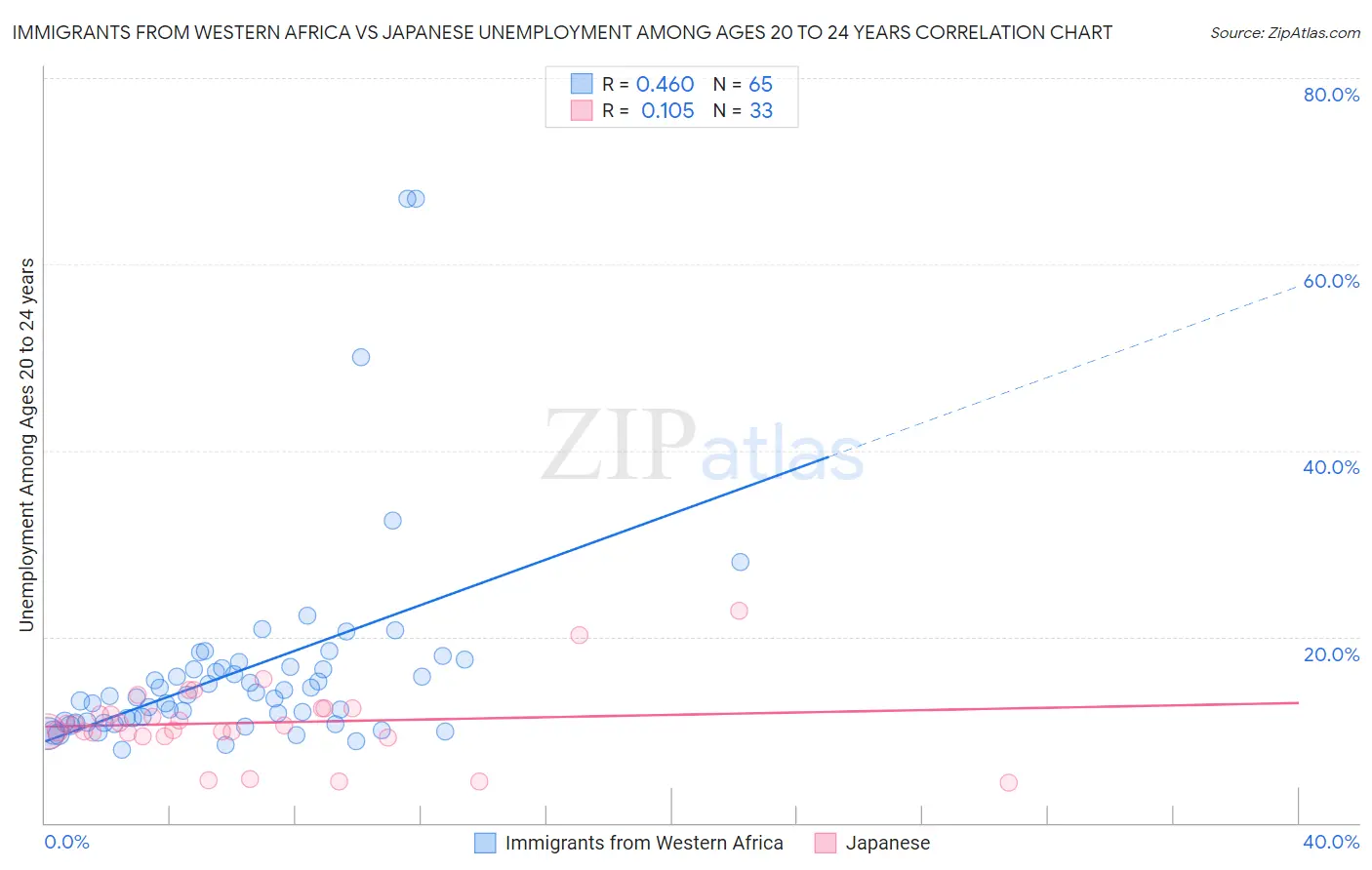 Immigrants from Western Africa vs Japanese Unemployment Among Ages 20 to 24 years