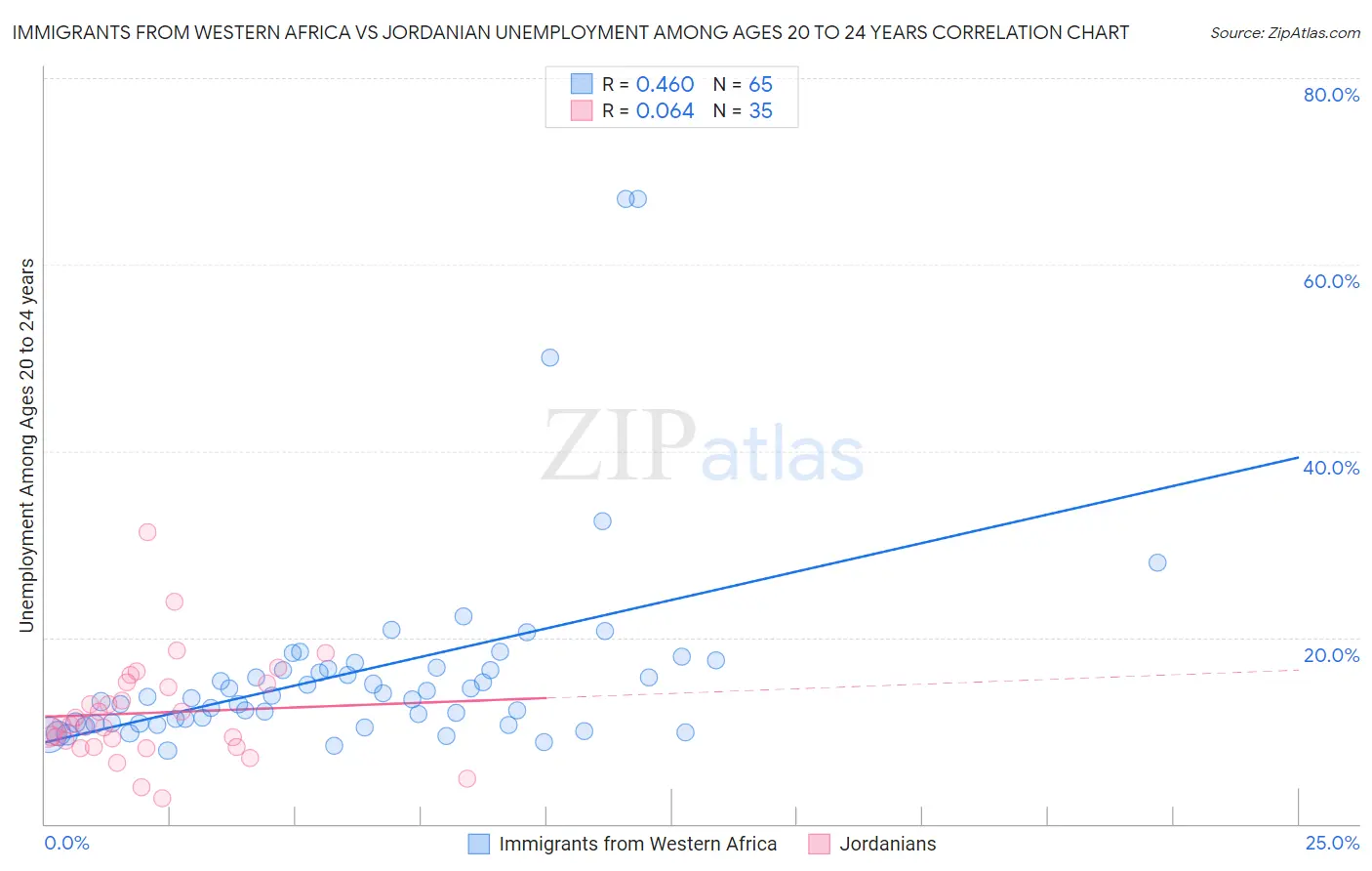 Immigrants from Western Africa vs Jordanian Unemployment Among Ages 20 to 24 years