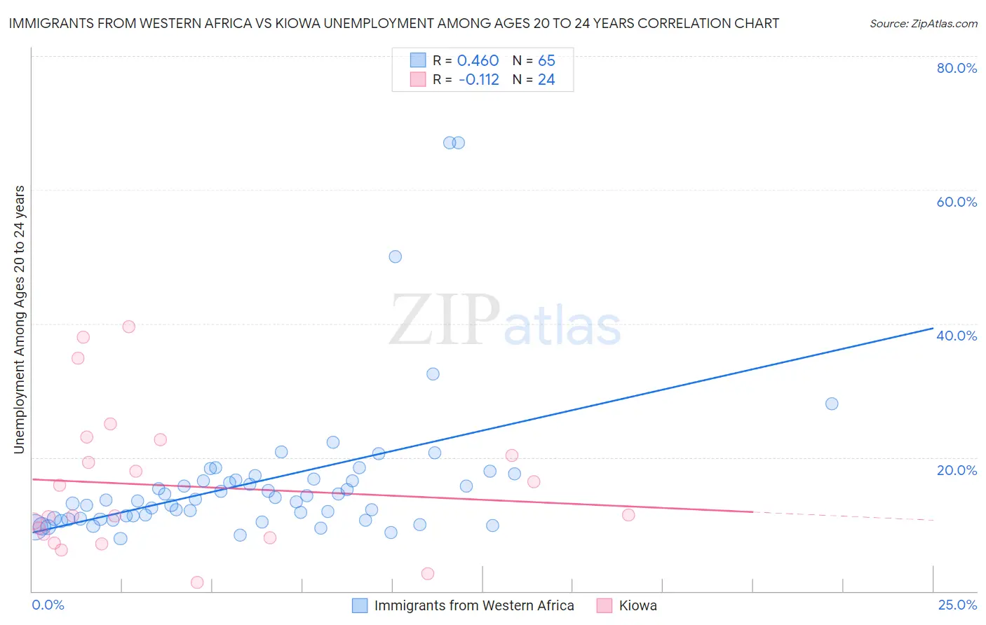 Immigrants from Western Africa vs Kiowa Unemployment Among Ages 20 to 24 years