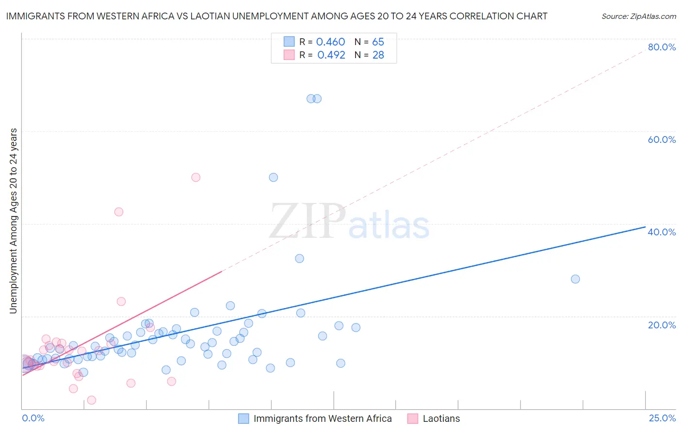 Immigrants from Western Africa vs Laotian Unemployment Among Ages 20 to 24 years