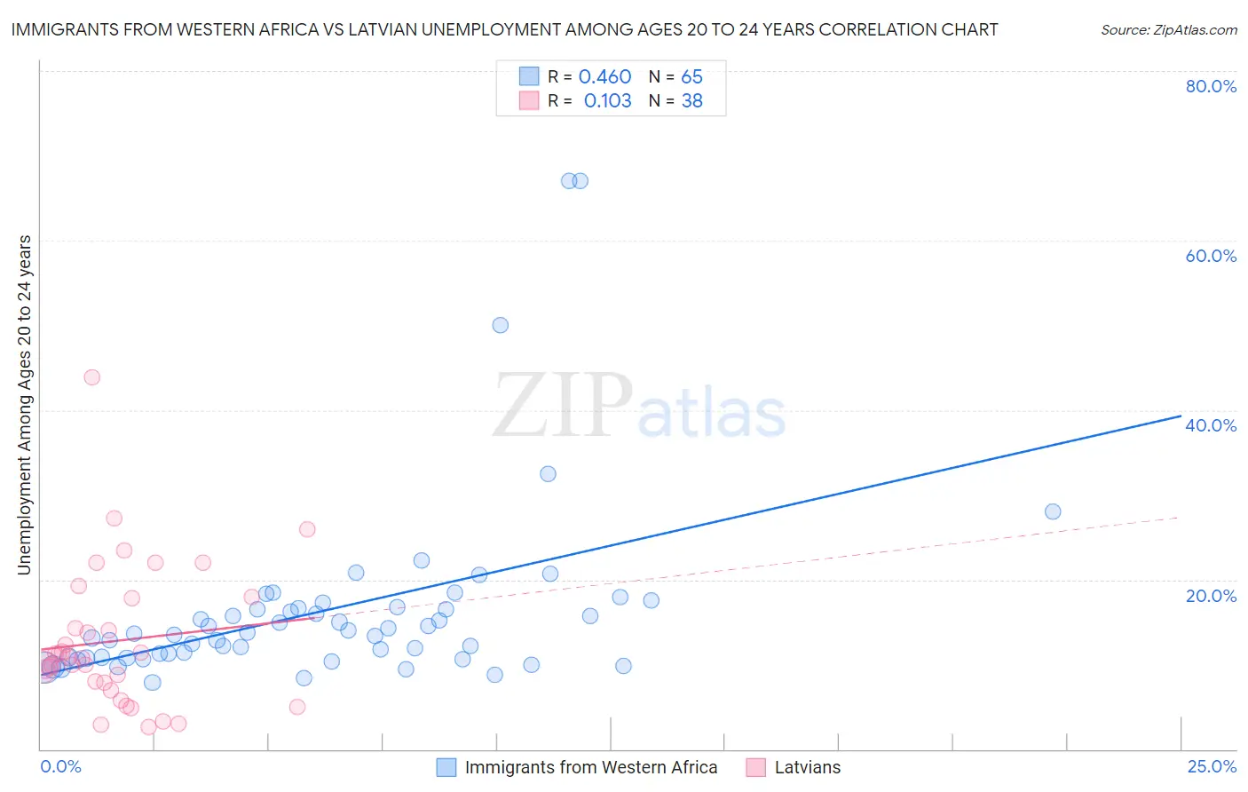 Immigrants from Western Africa vs Latvian Unemployment Among Ages 20 to 24 years