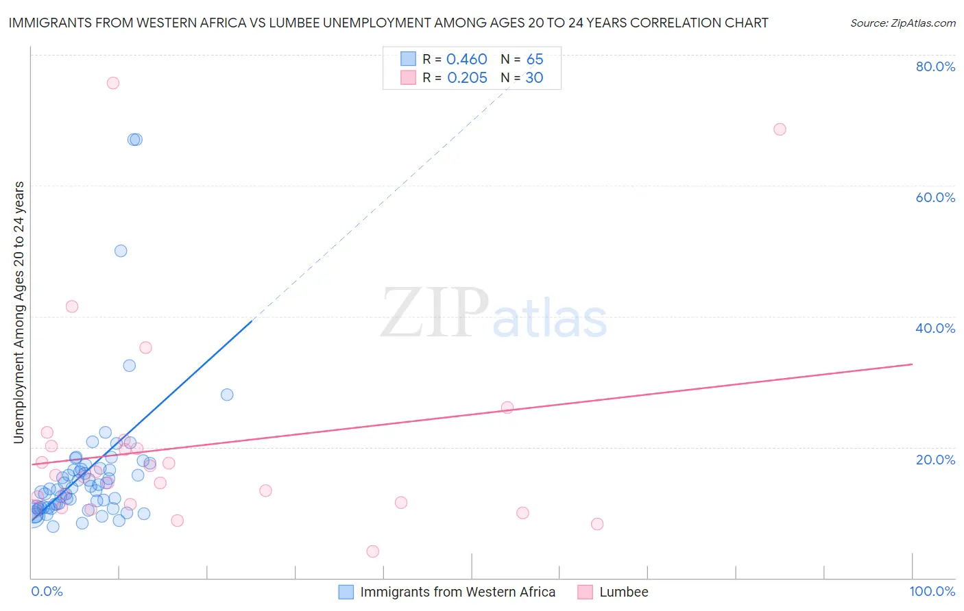 Immigrants from Western Africa vs Lumbee Unemployment Among Ages 20 to 24 years