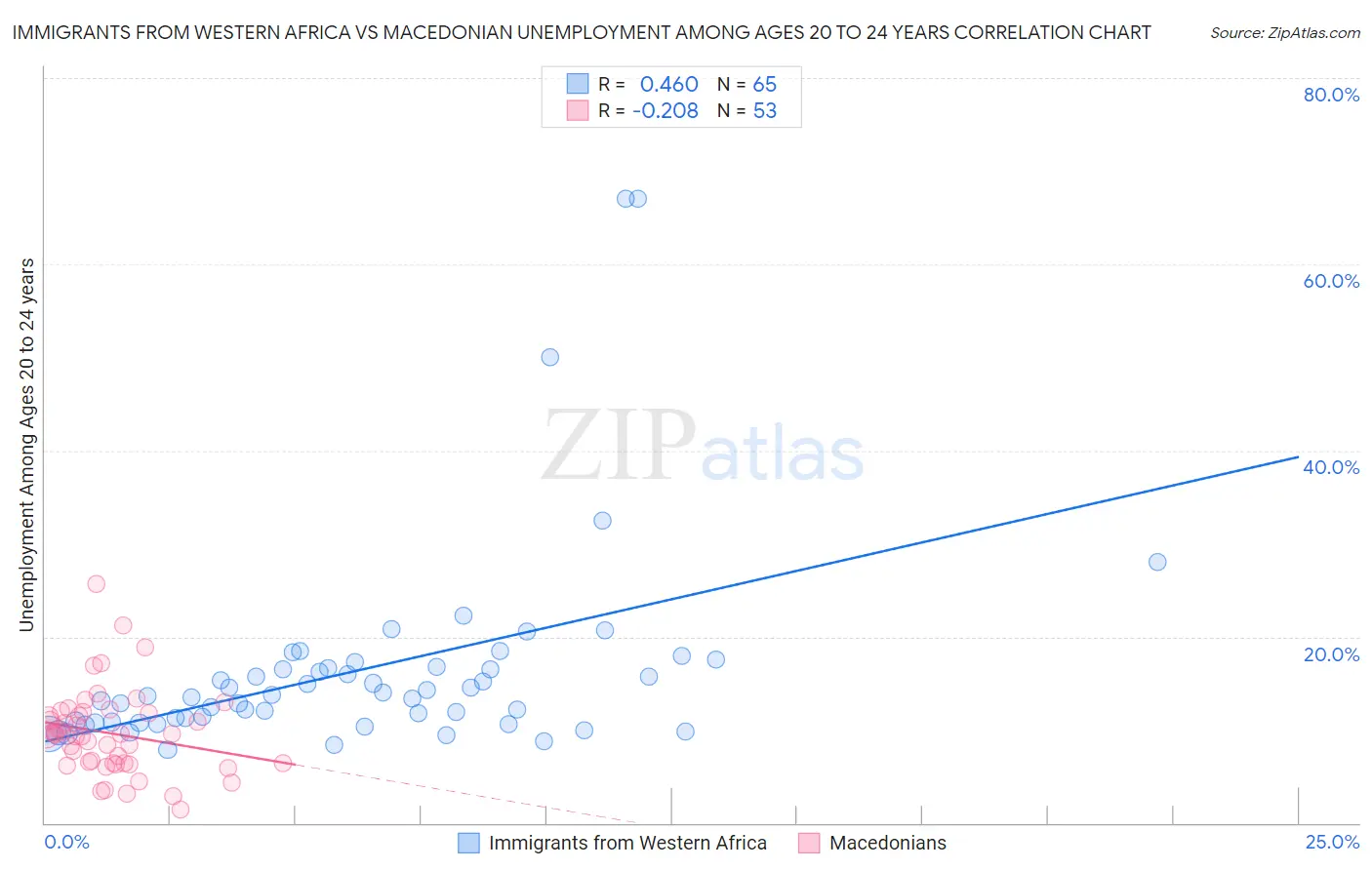 Immigrants from Western Africa vs Macedonian Unemployment Among Ages 20 to 24 years