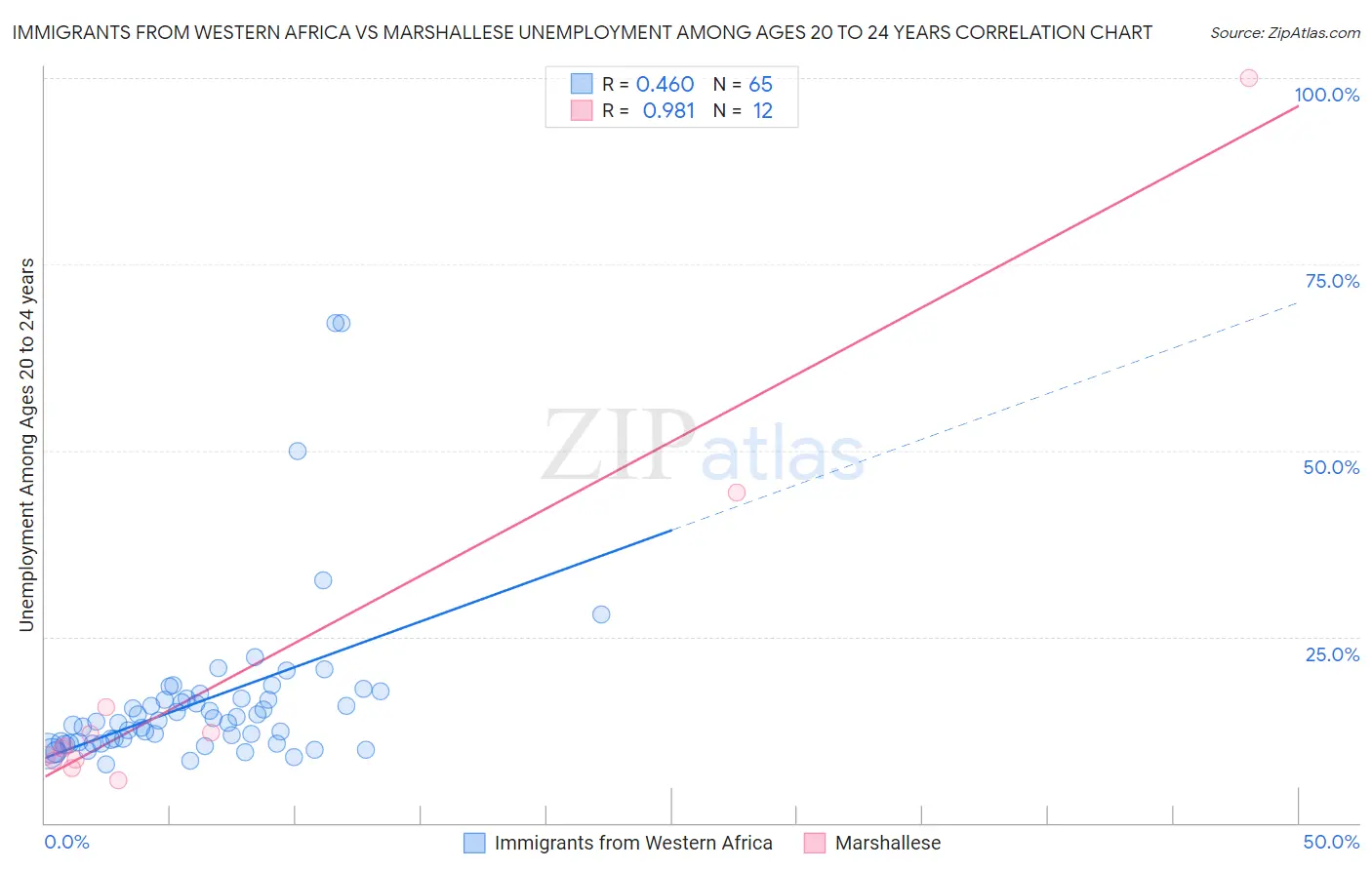Immigrants from Western Africa vs Marshallese Unemployment Among Ages 20 to 24 years
