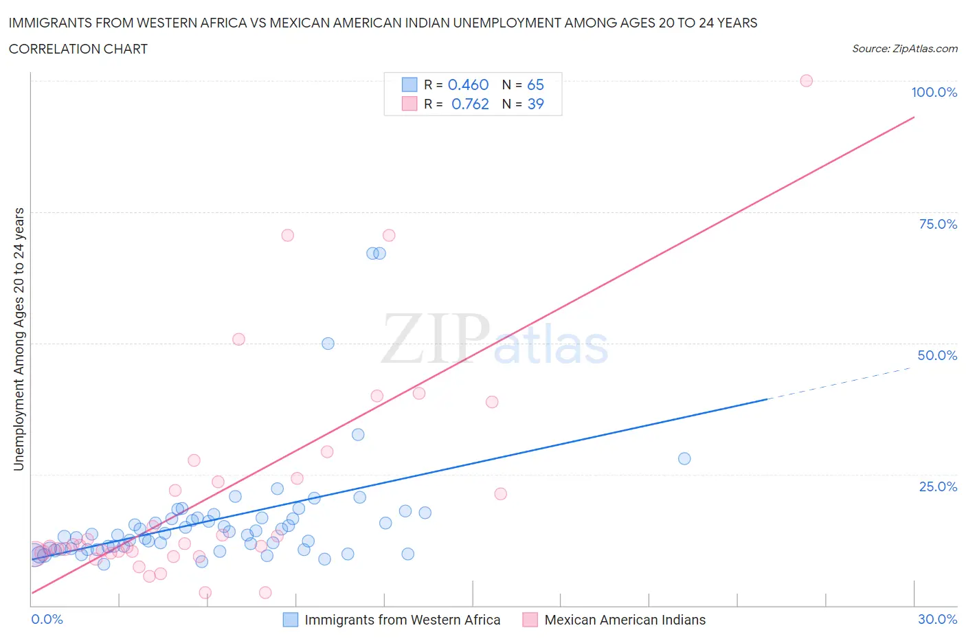 Immigrants from Western Africa vs Mexican American Indian Unemployment Among Ages 20 to 24 years