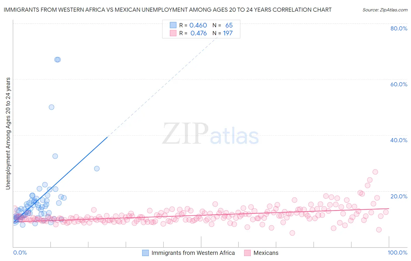 Immigrants from Western Africa vs Mexican Unemployment Among Ages 20 to 24 years