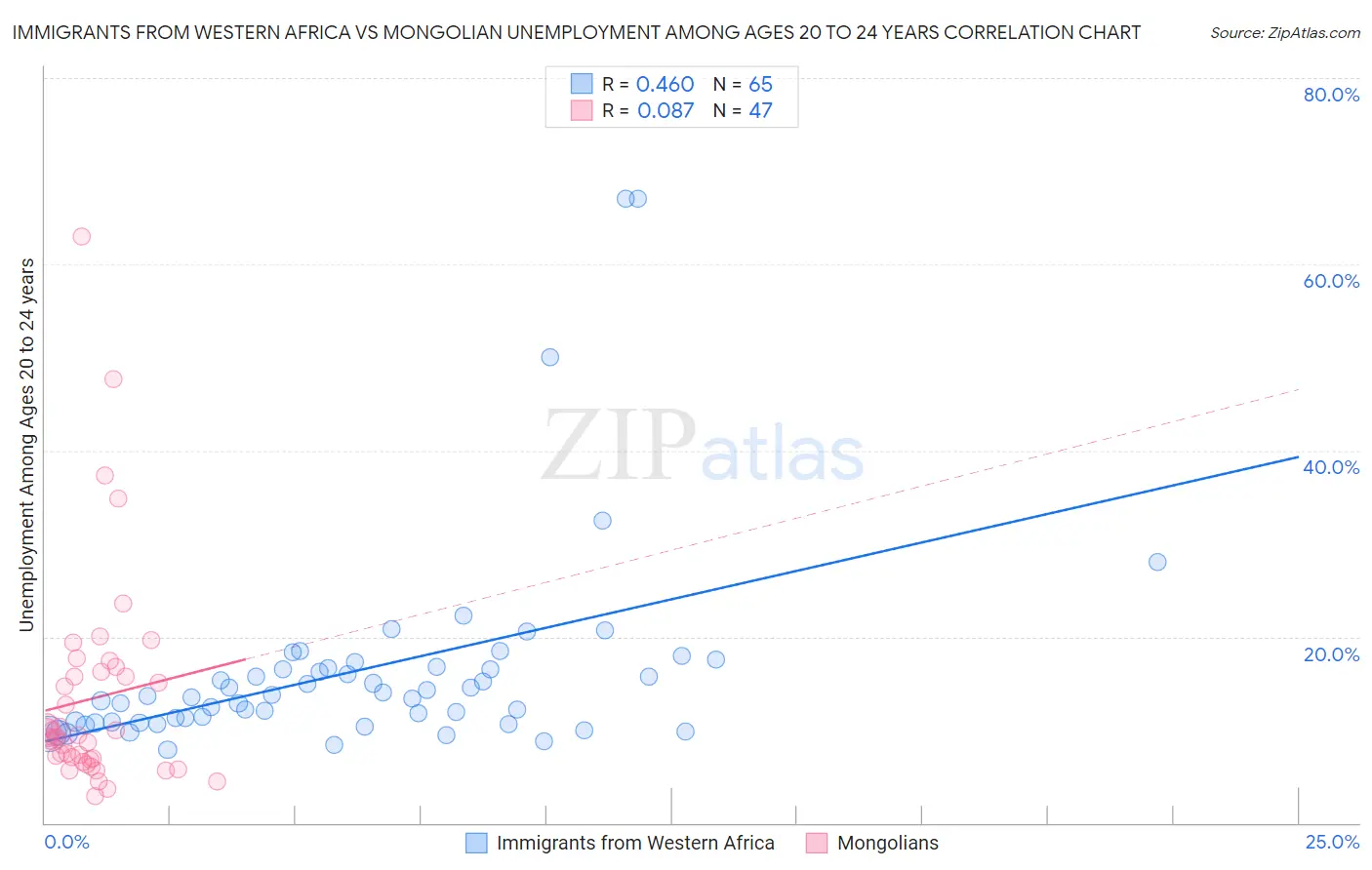 Immigrants from Western Africa vs Mongolian Unemployment Among Ages 20 to 24 years