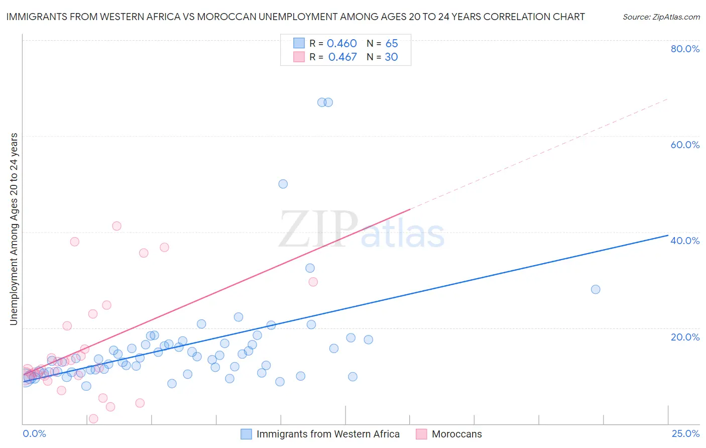 Immigrants from Western Africa vs Moroccan Unemployment Among Ages 20 to 24 years