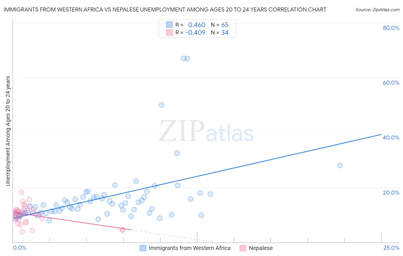 Immigrants from Western Africa vs Nepalese Unemployment Among Ages 20 to 24 years