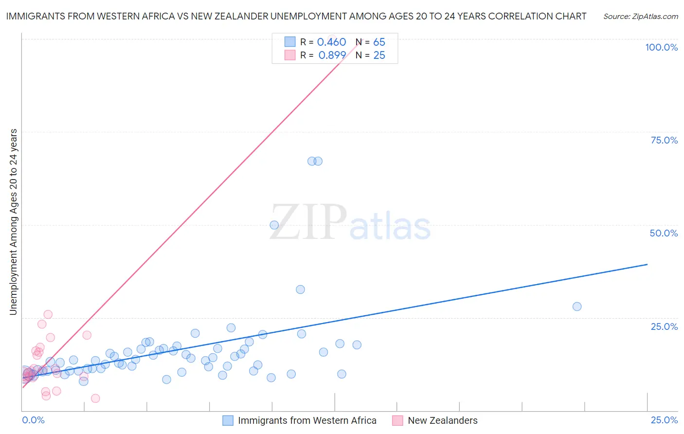 Immigrants from Western Africa vs New Zealander Unemployment Among Ages 20 to 24 years