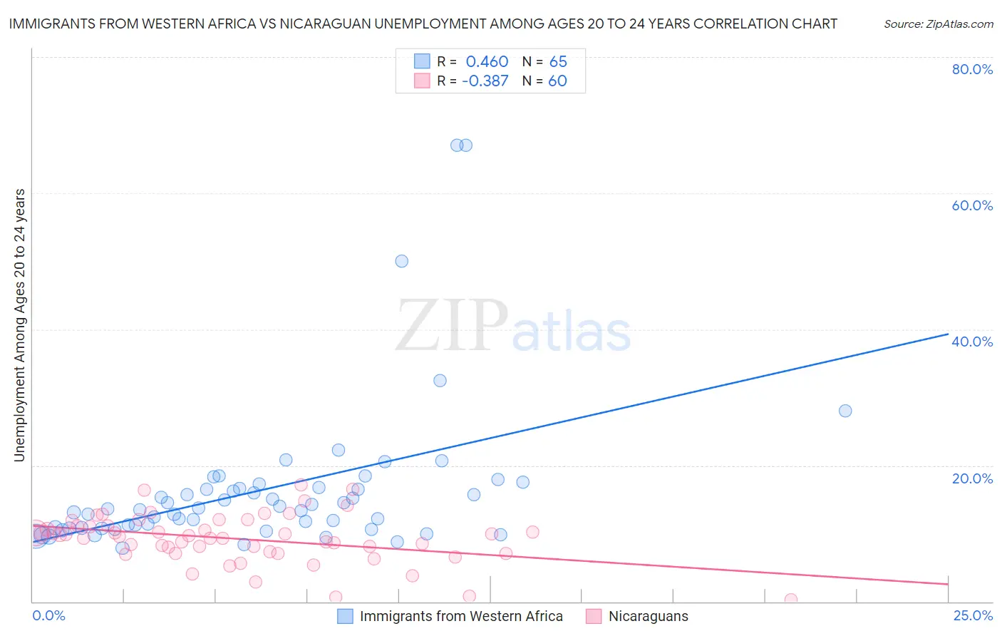 Immigrants from Western Africa vs Nicaraguan Unemployment Among Ages 20 to 24 years