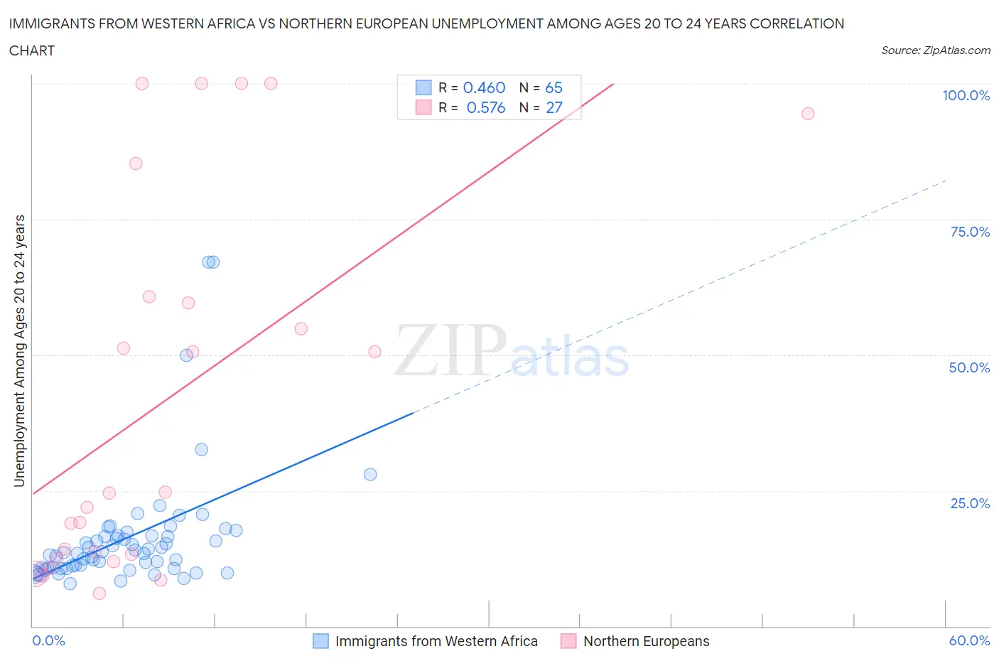 Immigrants from Western Africa vs Northern European Unemployment Among Ages 20 to 24 years