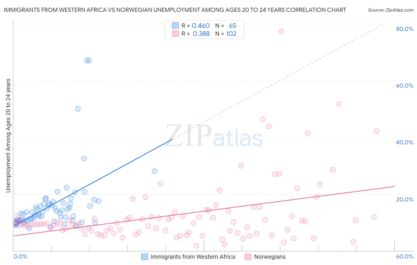 Immigrants from Western Africa vs Norwegian Unemployment Among Ages 20 to 24 years