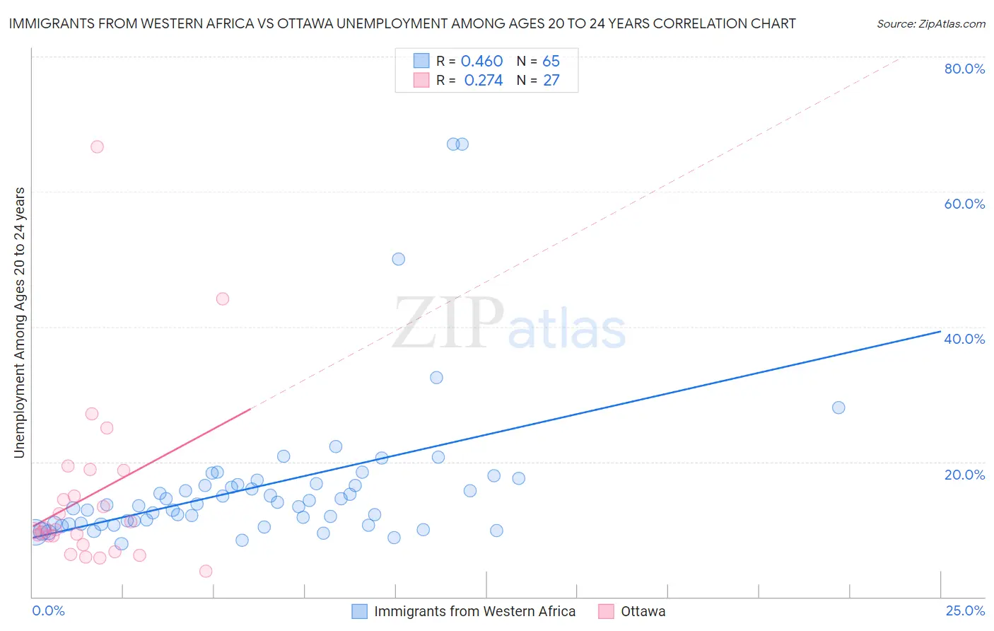 Immigrants from Western Africa vs Ottawa Unemployment Among Ages 20 to 24 years