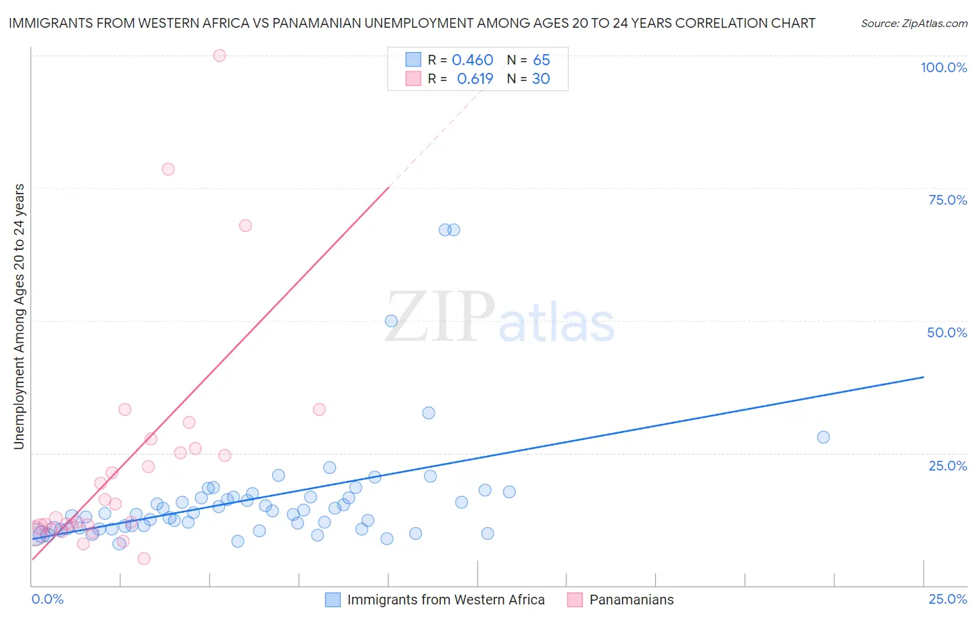 Immigrants from Western Africa vs Panamanian Unemployment Among Ages 20 to 24 years