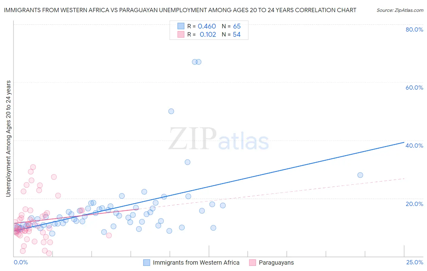 Immigrants from Western Africa vs Paraguayan Unemployment Among Ages 20 to 24 years