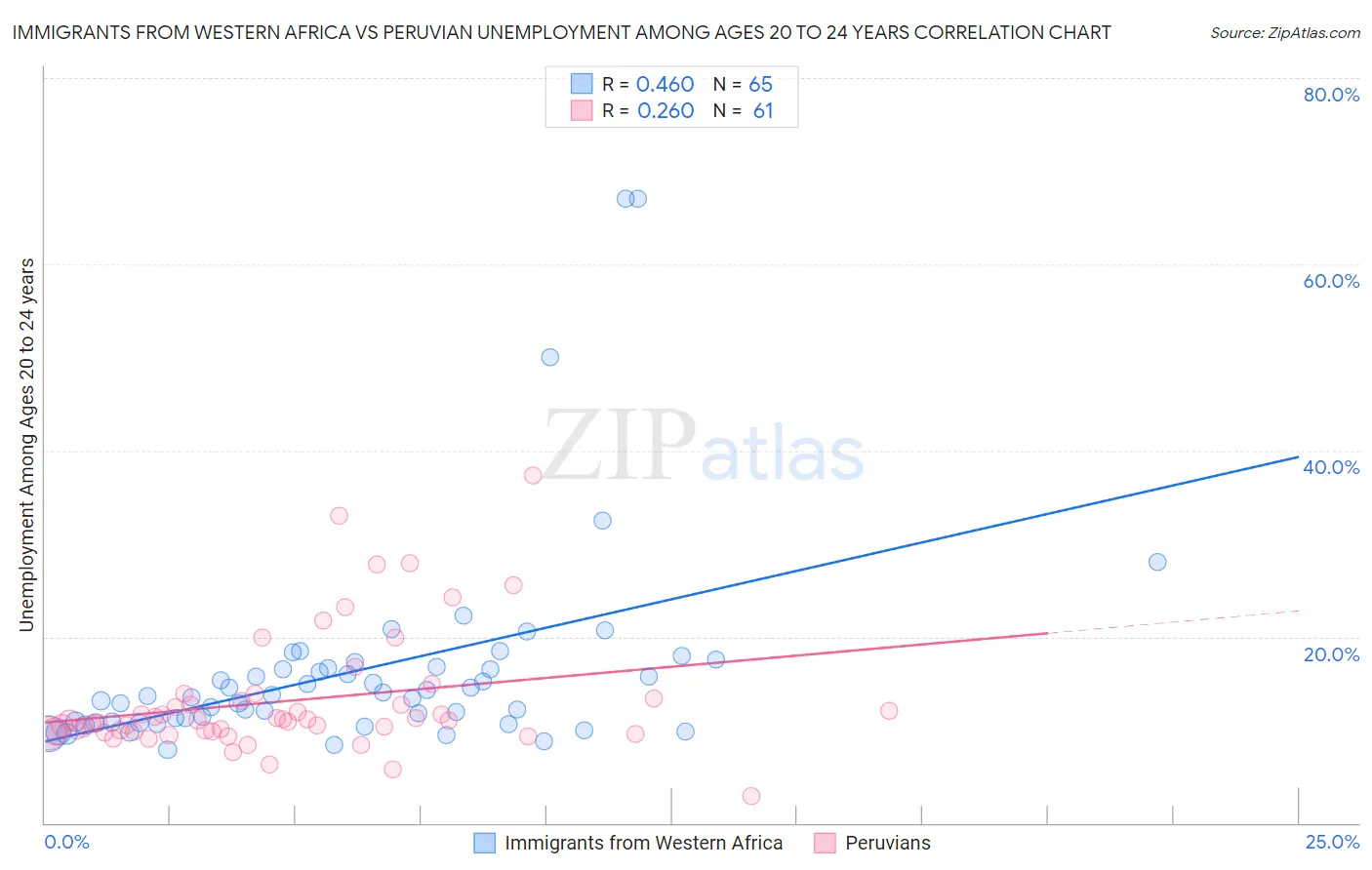 Immigrants from Western Africa vs Peruvian Unemployment Among Ages 20 to 24 years