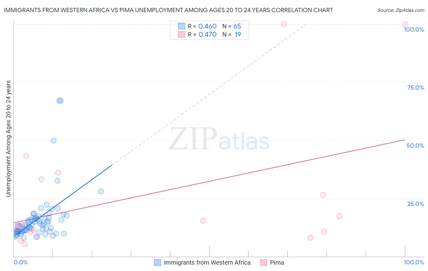 Immigrants from Western Africa vs Pima Unemployment Among Ages 20 to 24 years