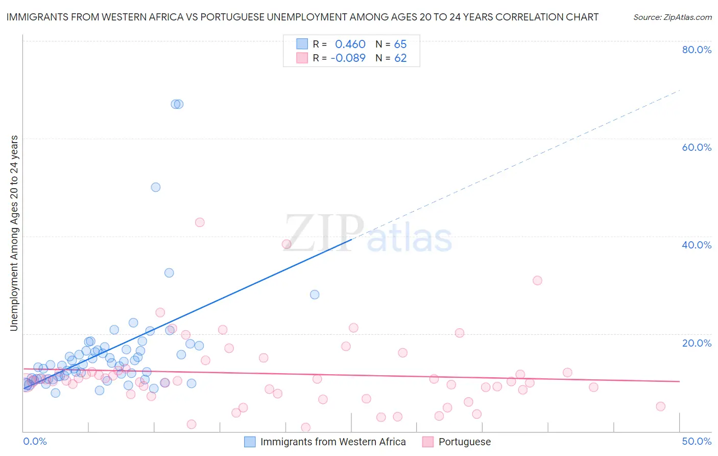 Immigrants from Western Africa vs Portuguese Unemployment Among Ages 20 to 24 years