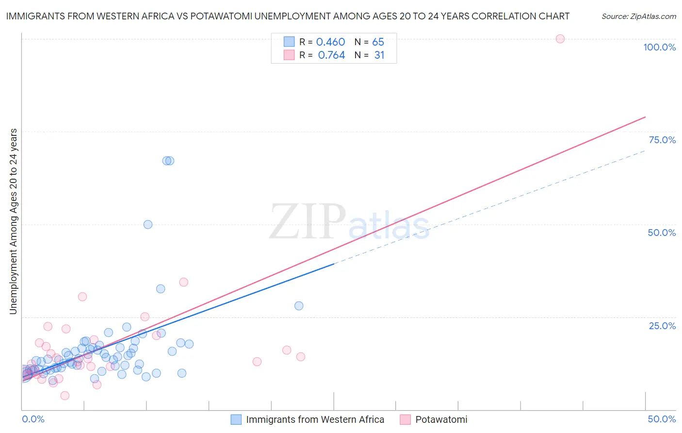 Immigrants from Western Africa vs Potawatomi Unemployment Among Ages 20 to 24 years