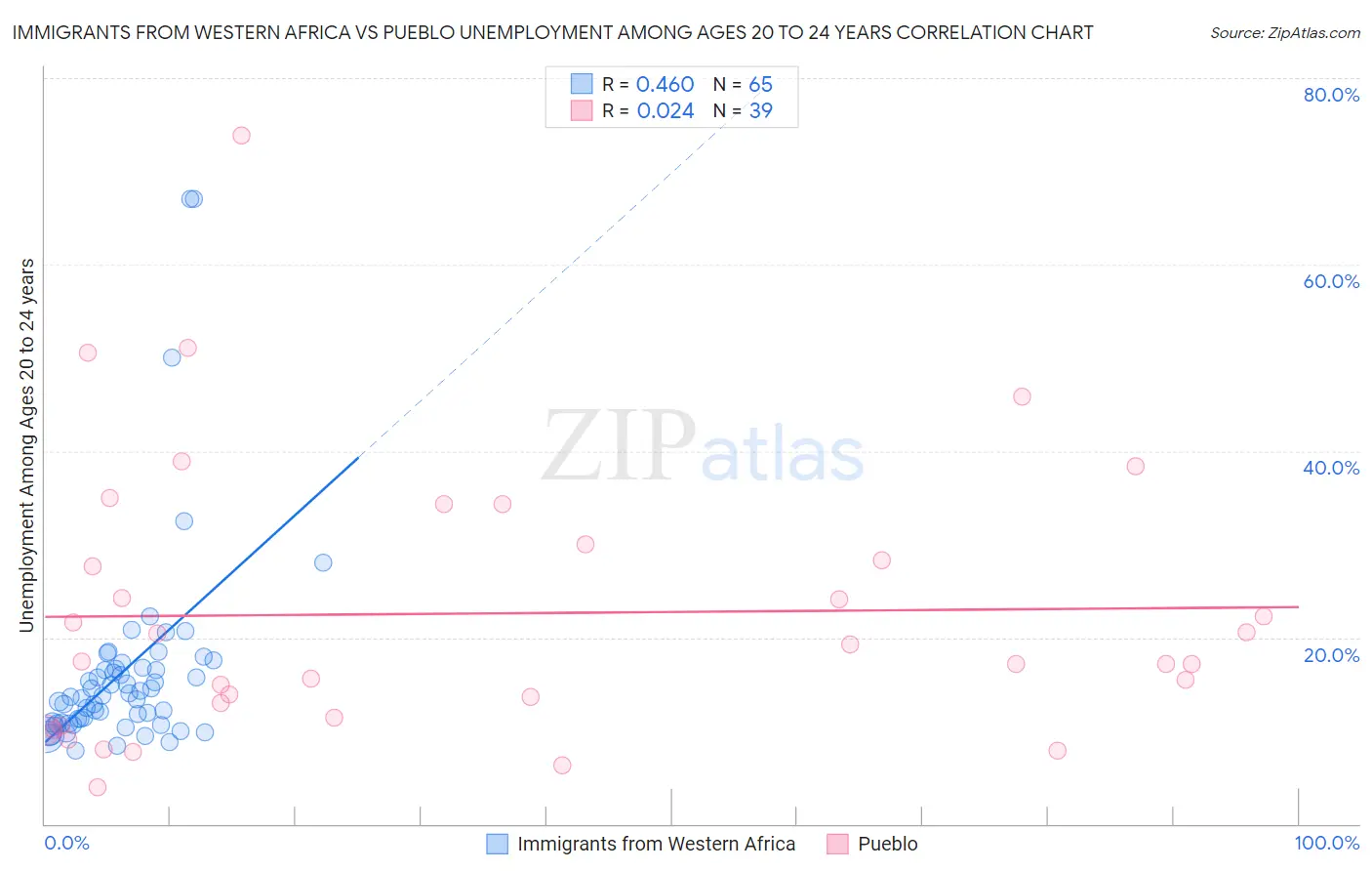 Immigrants from Western Africa vs Pueblo Unemployment Among Ages 20 to 24 years