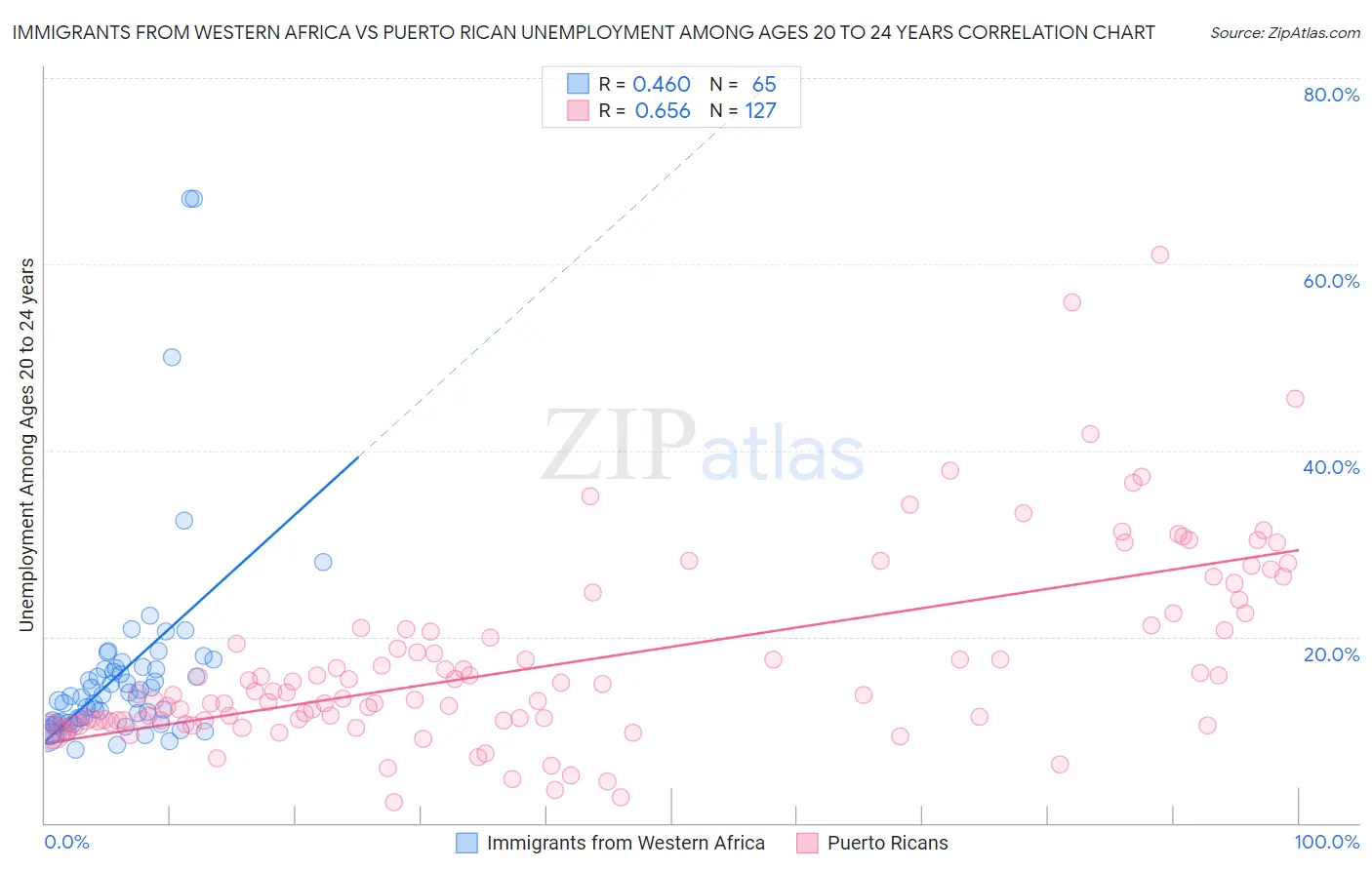 Immigrants from Western Africa vs Puerto Rican Unemployment Among Ages 20 to 24 years