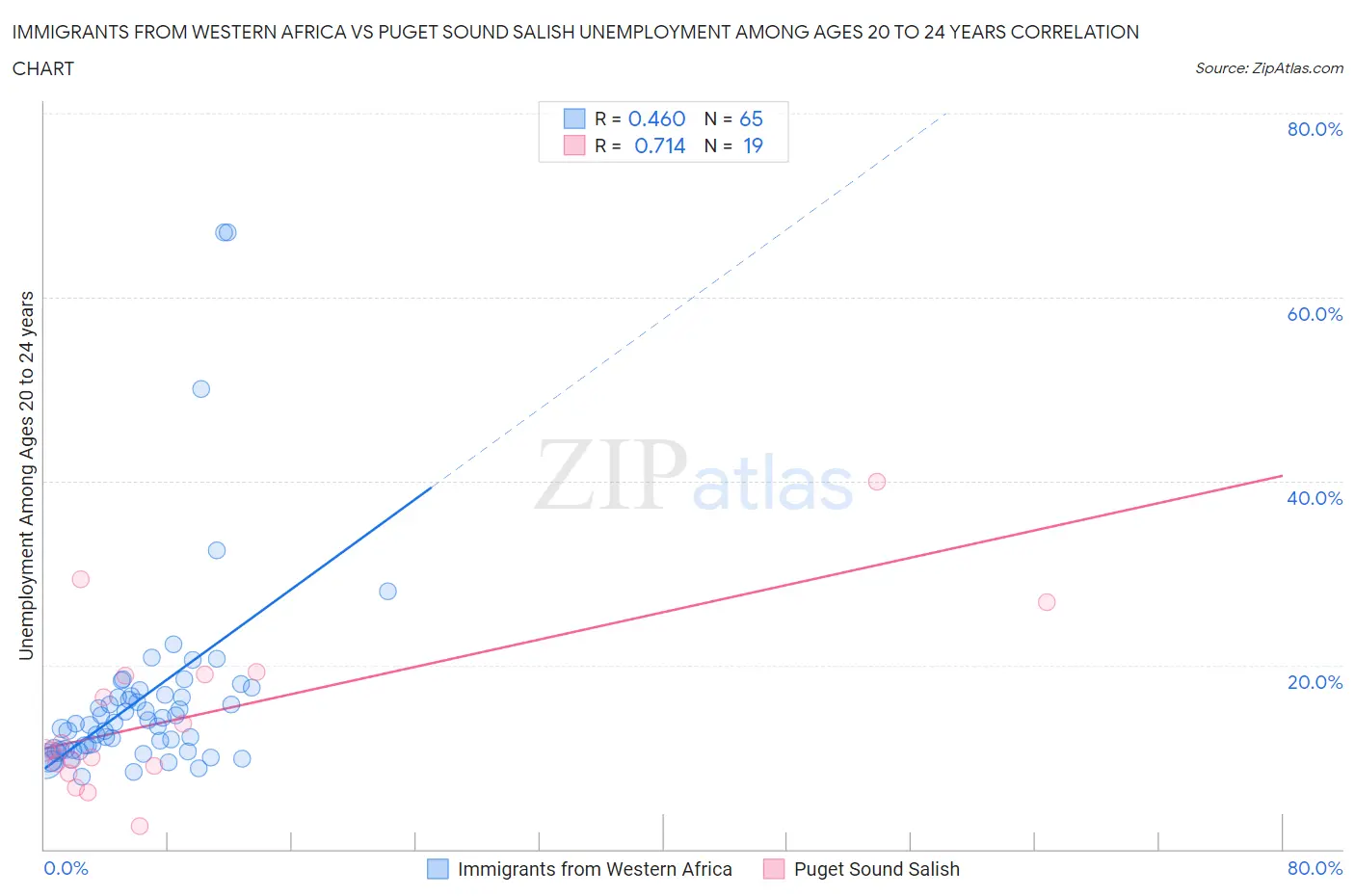 Immigrants from Western Africa vs Puget Sound Salish Unemployment Among Ages 20 to 24 years