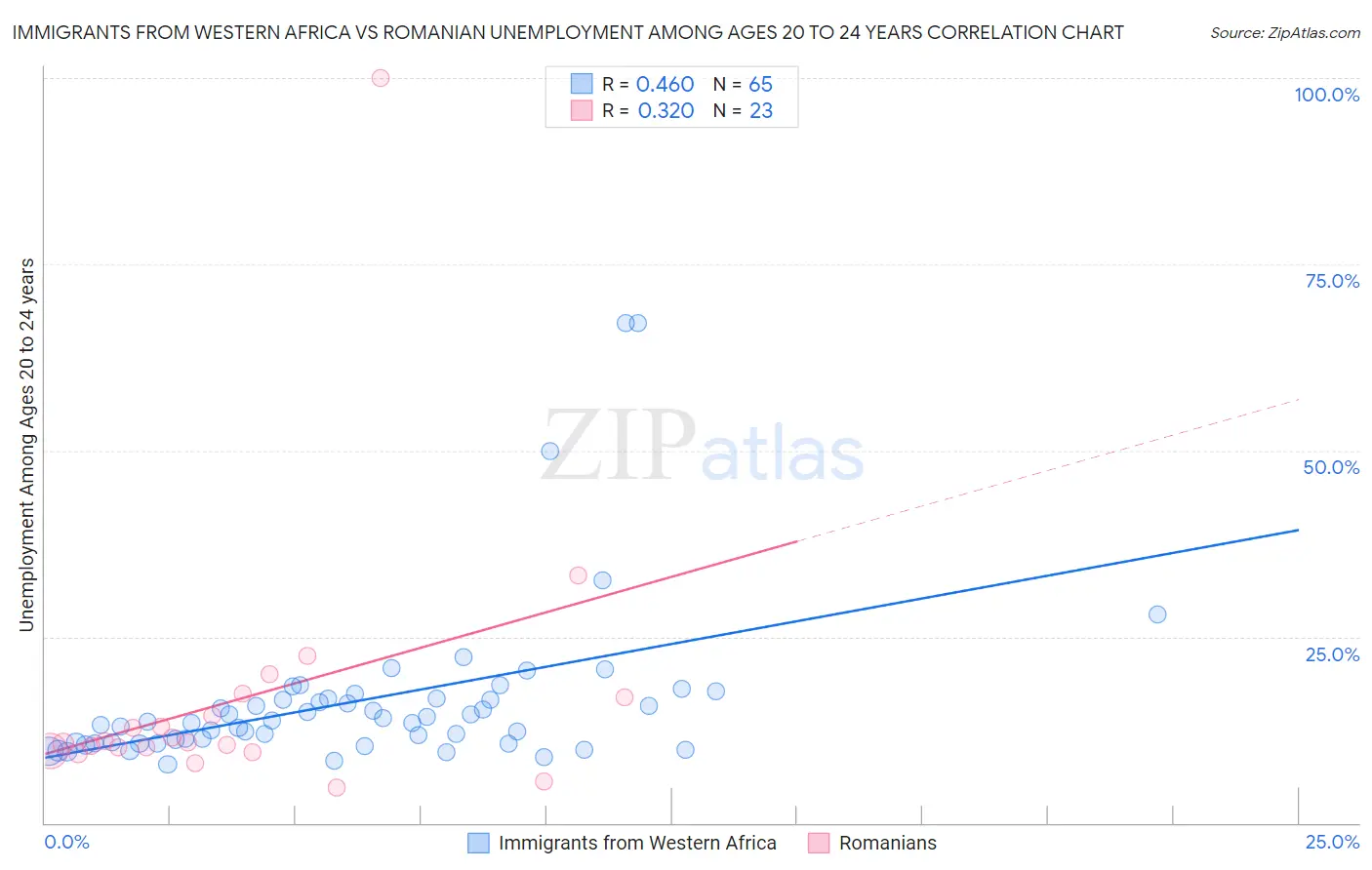 Immigrants from Western Africa vs Romanian Unemployment Among Ages 20 to 24 years
