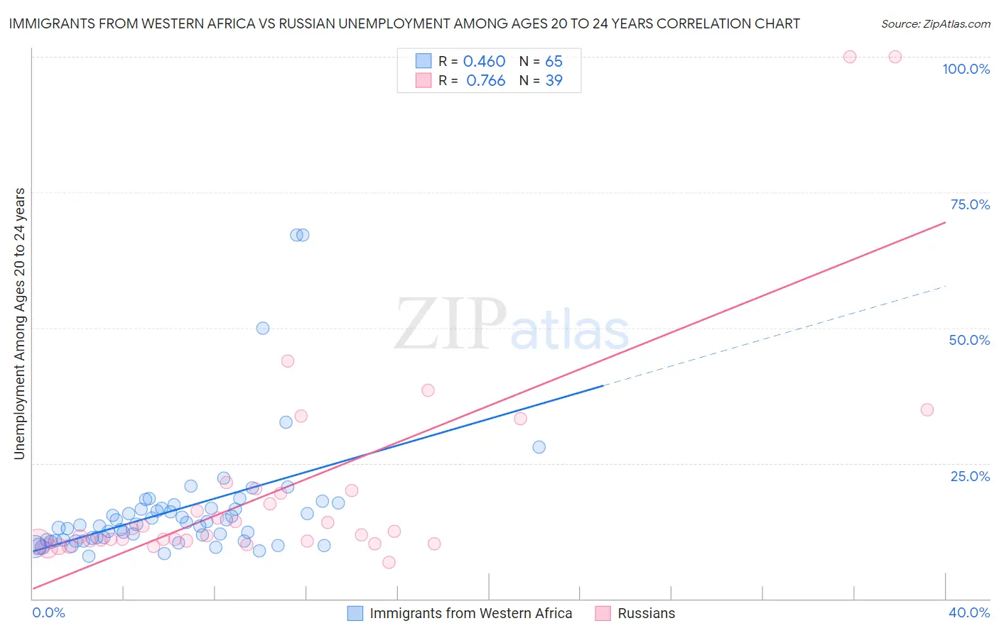 Immigrants from Western Africa vs Russian Unemployment Among Ages 20 to 24 years