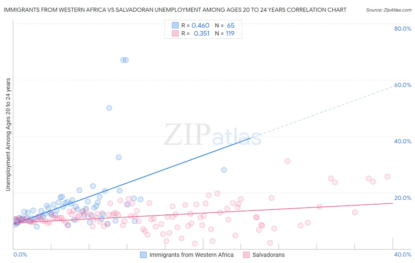 Immigrants from Western Africa vs Salvadoran Unemployment Among Ages 20 to 24 years