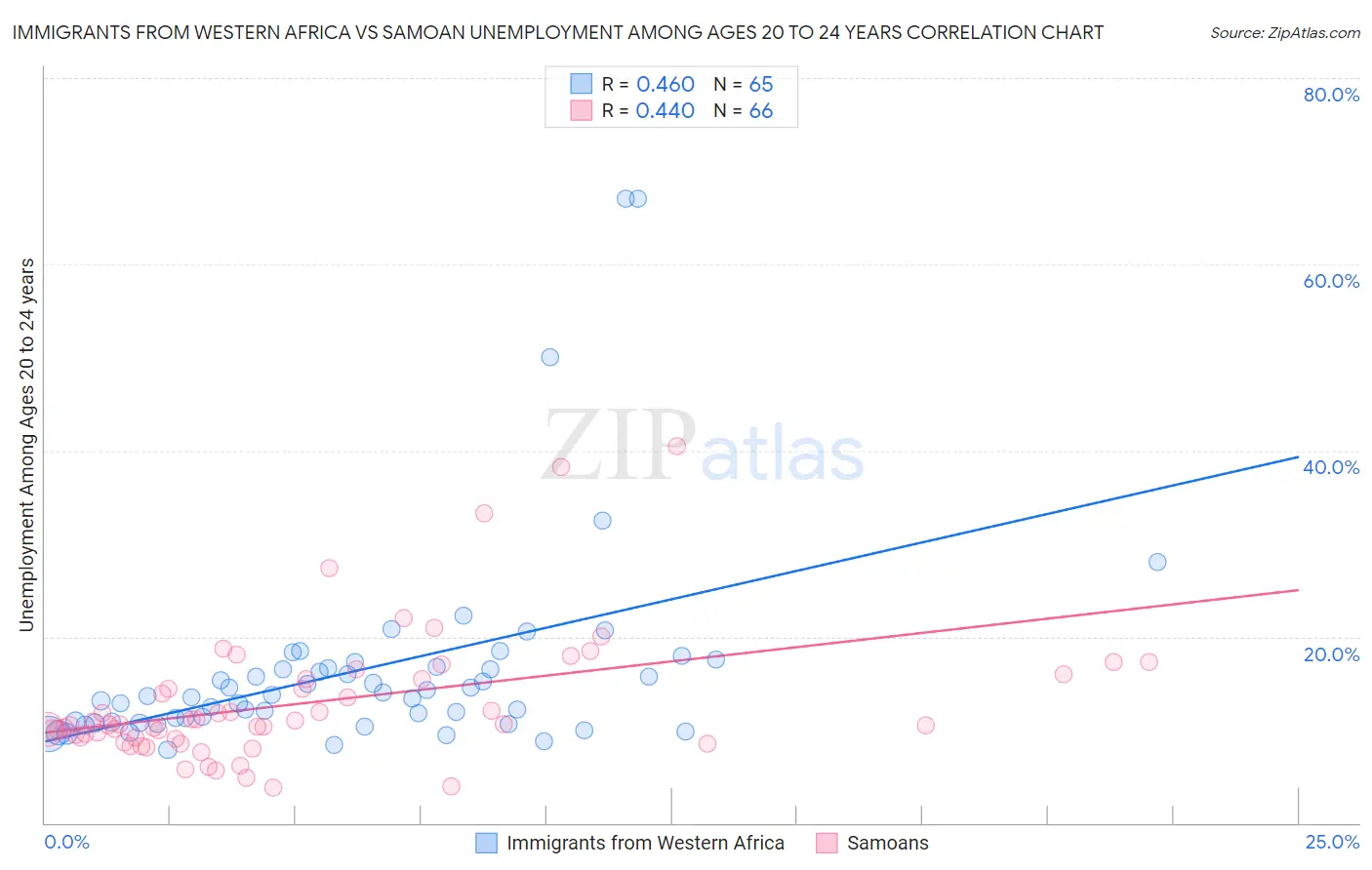 Immigrants from Western Africa vs Samoan Unemployment Among Ages 20 to 24 years