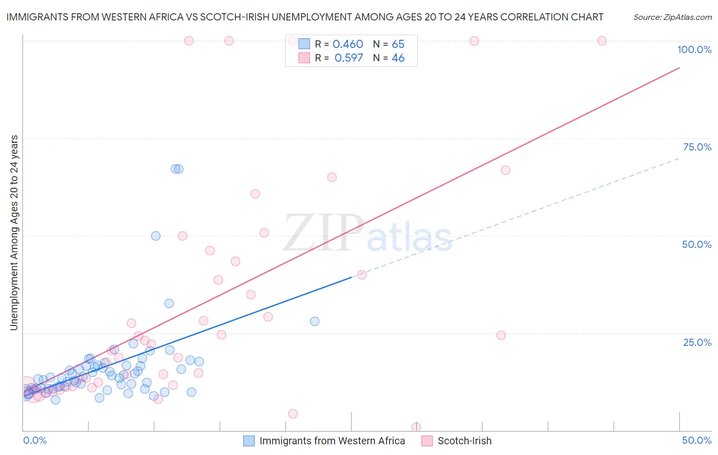 Immigrants from Western Africa vs Scotch-Irish Unemployment Among Ages 20 to 24 years